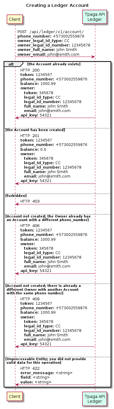@startuml

   title Creating a Ledger Account
   participant "Client" as client
   participant "Tpaga API\nLedger" as api #d3ffef

   client -> api : ""POST /api/ledger/v1/account/""\n**phone_number:** +573002559876\n**owner_legal_id_type:** CC\n**owner_legal_id_number:** 12345678\n**owner_full_name:** John Smith\n**owner_email:** john@smith.com

   alt the Account already exists
     api -> client : ""HTTP 200""\n**token:** 1234567\n**phone_number:** +573002559876\n**balance:** 1000.99\n**owner:**\n   **token:** 345678\n   **legal_id_type:** CC\n   **legal_id_number:** 12345678\n   **full_name:** John Smith\n   **email:** john@smith.com\n**api_key:** 54321
   |||
   else the Account has been created
     api -> client : ""HTTP 201""\n**token:** 1234567\n**phone_number:** +573002559876\n**balance:** 0.0\n**owner:**\n   **token:** 345678\n   **legal_id_type:** CC\n   **legal_id_number:** 12345678\n   **full_name:** John Smith\n   **email:** john@smith.com\n**api_key:** 54321
   |||
   else forbidden
     api -> client : ""HTTP 403""
   |||
   else Account not created; the Owner already has\n an Account with a different phone_number
     api -> client : ""HTTP 406""\n**token:** 1234567\n**phone_number:** +573002559876\n**balance:** 1000.99\n**owner:**\n   **token:** 345678\n   **legal_id_type:** CC\n   **legal_id_number:** 12345678\n   **full_name:** John Smith\n   **email:** john@smith.com\n**api_key:** 54321
   |||
   else Account not created; there is already a\n different Owner with another Account\n with the same phone number
     api -> client : ""HTTP 409""\n**token:** 1234567\n**phone_number:** +573002559876\n**balance:** 1000.99\n**owner:**\n   **token:** 345678\n   **legal_id_type:** CC\n   **legal_id_number:** 12345678\n   **full_name:** John Smith\n   **email:** john@smith.com\n**api_key:** 54321
   |||
   else Unprocessable Entity; you did not provide\n valid data for this operation
     api -> client : ""HTTP 422""\n**error_message:** <string>\n**field:** <string>\n**value:** <string>

   end

@enduml