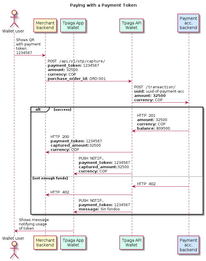 @startuml
   title Paying with a Payment Token
   actor "Wallet user" as driver
   participant "Merchant\nbackend" as merchant
   participant "Tpaga App\nWallet" as app  #d3ffef
   participant "Tpaga API\nWallet" as api  #d3ffef
   participant "Payment\nacc.\nbackend" as pacapi #d0e6ff

   driver   -> merchant : Shows QR\nwith payment\ntoken\n1234567
   merchant -> api      : ""POST /api/v1/otp/capture/""\n**payment_token:** 1234567\n**amount:** 32500\n**currency:** COP\n**purchase_order_id:** ORD-001
   api      -> pacapi   : ""POST /transaction/"" \n**uuid:** uuid-of-payment-acc\n**amount:** **32500**\n**currency:** COP

   alt success
       pacapi   -> api      : ""HTTP 201""\n**amount:** 32500\n**currency:** COP\n**balance:** 809500
       api      -> merchant : ""HTTP 200""\n**payment_token:** 1234567\n**captured_amount:**32500\n**currency:** COP

       api    -> app      : ""PUSH NOTIF.""\n**payment_token:** 1234567\n**captured_amount:**32500\n**currency:** COP
   else not enough funds
       pacapi   -> api      : ""HTTP 402""
       api      -> merchant : ""HTTP 402""
       api    -> app      : ""PUSH NOTIF.""\n**payment_token:** 1234567\n**message:** Sin fondos
   end
   app    -> driver   : Shows message\nnotifying usage\nof token

@enduml
