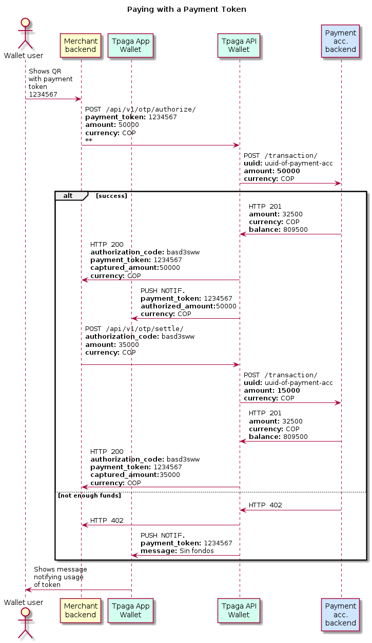 @startuml
   title Paying with a Payment Token
   actor "Wallet user" as driver
   participant "Merchant\nbackend" as merchant
   participant "Tpaga App\nWallet" as app  #d3ffef
   participant "Tpaga API\nWallet" as api  #d3ffef
   participant "Payment\nacc.\nbackend" as pacapi #d0e6ff

   driver   -> merchant : Shows QR\nwith payment\ntoken\n1234567
   merchant -> api      : ""POST /api/v1/otp/authorize/""\n**payment_token:** 1234567\n**amount:** 50000\n**currency:** COP\n**
   api      -> pacapi   : ""POST /transaction/"" \n**uuid:** uuid-of-payment-acc\n**amount:** **50000**\n**currency:** COP

   alt success
       pacapi   -> api      : ""HTTP 201""\n**amount:** 32500\n**currency:** COP\n**balance:** 809500
       api      -> merchant : ""HTTP 200""\n**authorization_code:** basd3sww\n**payment_token:** 1234567\n**captured_amount:**50000\n**currency:** COP

       api    -> app      : ""PUSH NOTIF.""\n**payment_token:** 1234567\n**authorized_amount:**50000\n**currency:** COP
       merchant -> api      : ""POST /api/v1/otp/settle/""\n**authorization_code:** basd3sww\n**amount:** 35000\n**currency:** COP\n
       api      -> pacapi   : ""POST /transaction/"" \n**uuid:** uuid-of-payment-acc\n**amount:** **15000**\n**currency:** COP
       pacapi   -> api      : ""HTTP 201""\n**amount:** 32500\n**currency:** COP\n**balance:** 809500
       api      -> merchant : ""HTTP 200""\n**authorization_code:** basd3sww\n**payment_token:** 1234567\n**captured_amount:**35000\n**currency:** COP
   else not enough funds
       pacapi   -> api      : ""HTTP 402""
       api      -> merchant : ""HTTP 402""
       api    -> app      : ""PUSH NOTIF.""\n**payment_token:** 1234567\n**message:** Sin fondos
   end
   app    -> driver   : Shows message\nnotifying usage\nof token

@enduml